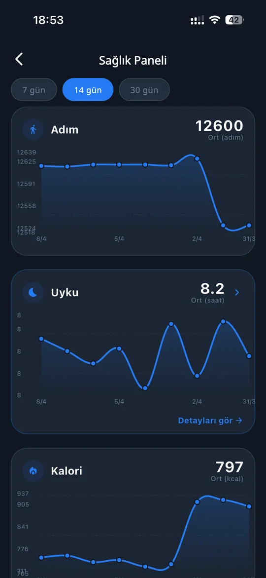 Health panel with step count, sleep, and calorie tracking charts